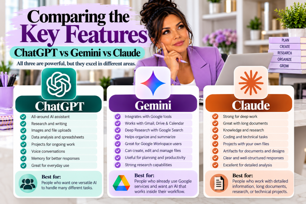 ChatGPT vs Gemini vs Claude comparison showing key features, strengths, and best uses for research, writing, Google tools, deep work, and everyday AI tasks.